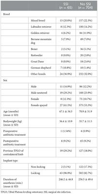 Surgical site infection after 769 Tibial Plateau Leveling Osteotomies